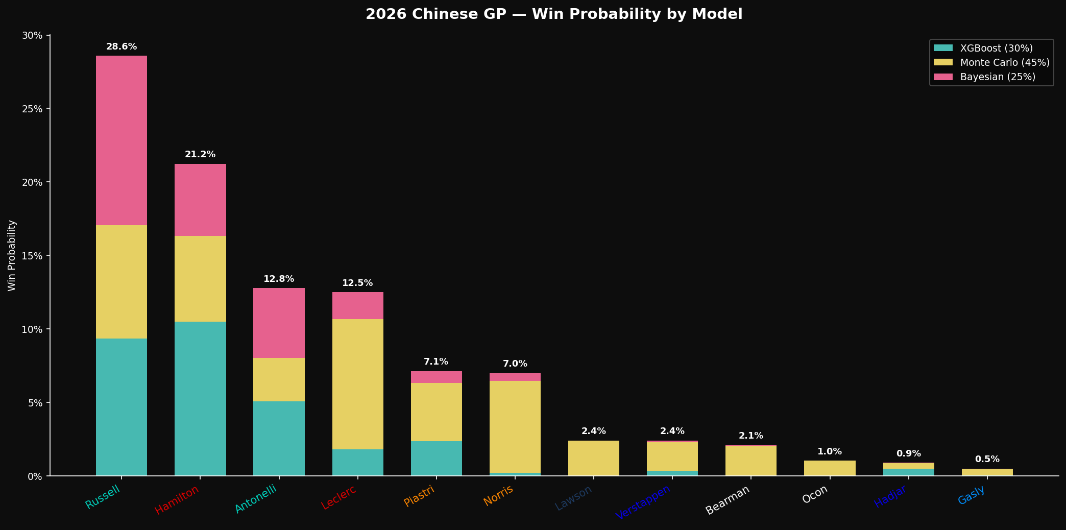 Stacked Win Probabilities