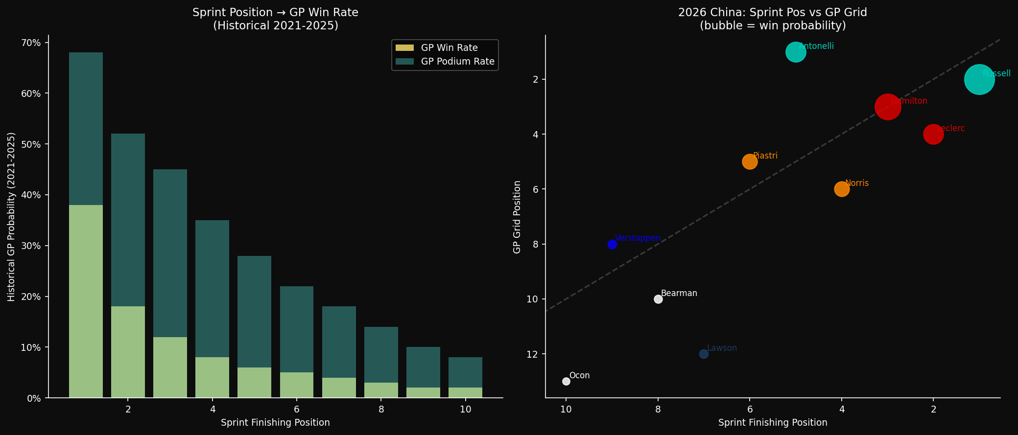 Sprint GP Correlation