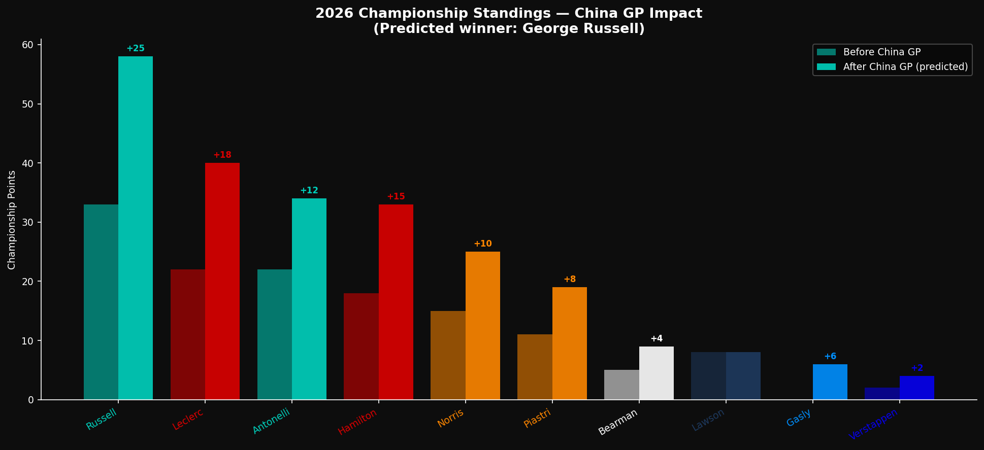 Championship Standings