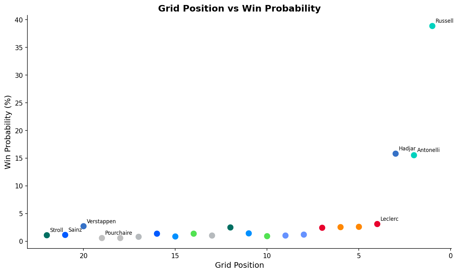 Grid Position vs Win Probability