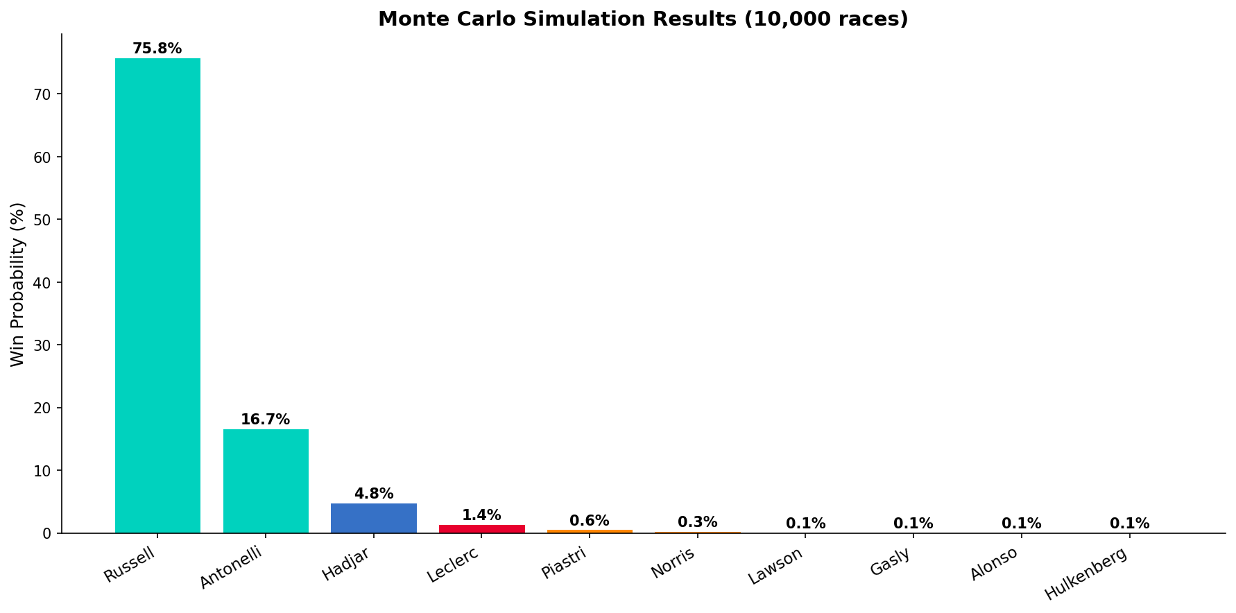 Monte Carlo Distribution
