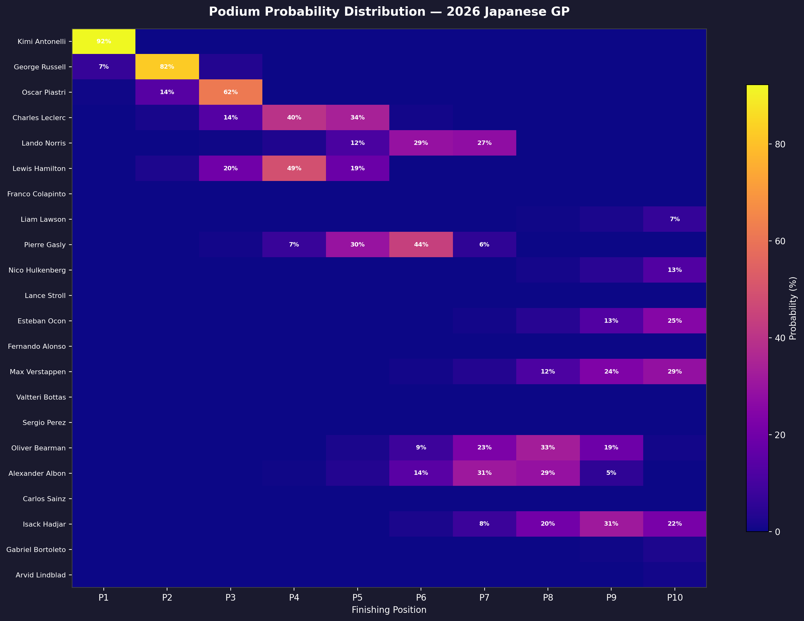 Podium Heatmap