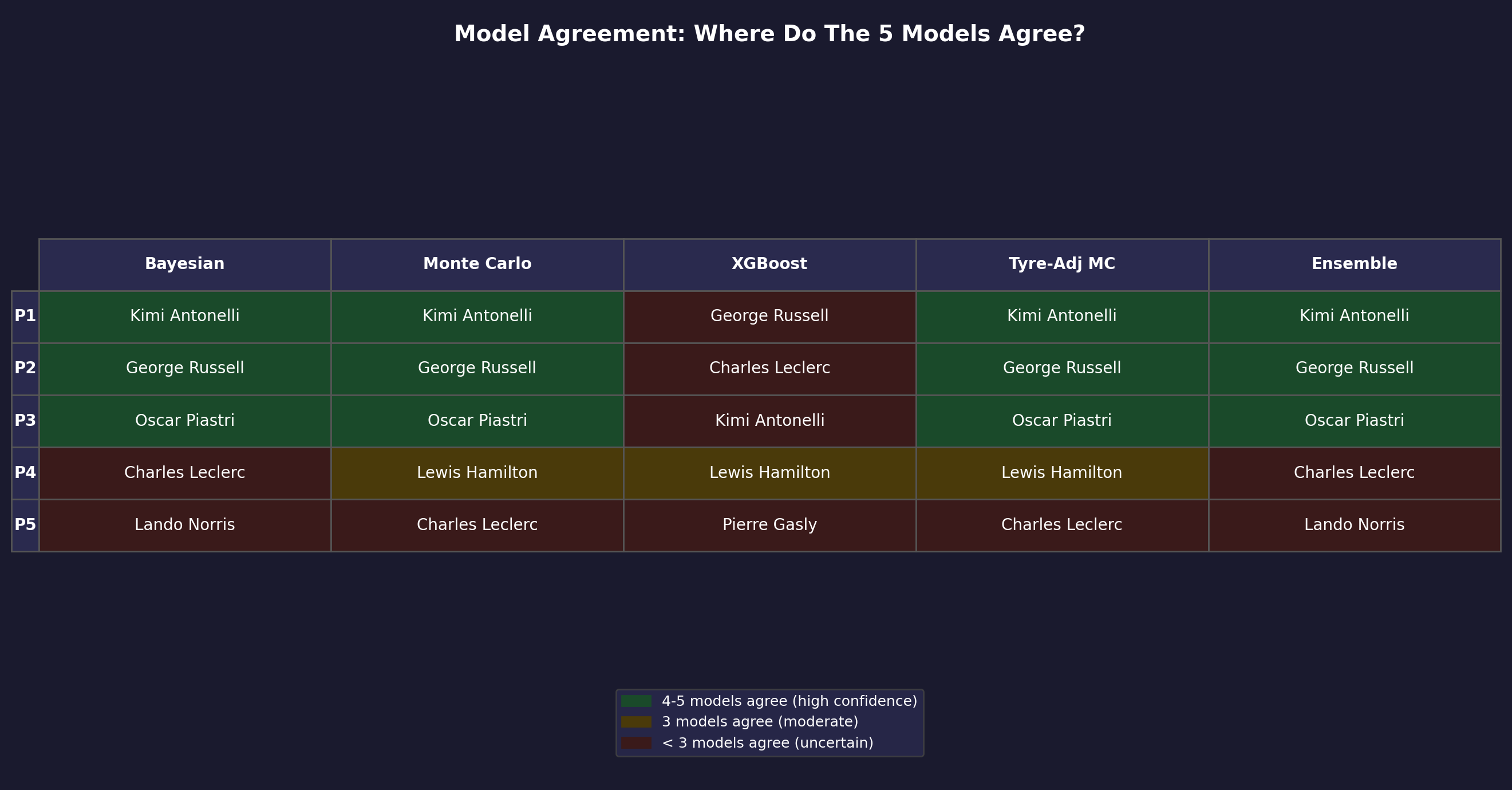 Model Agreement