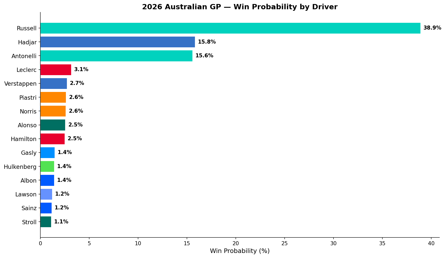 Australian GP Win Probabilities